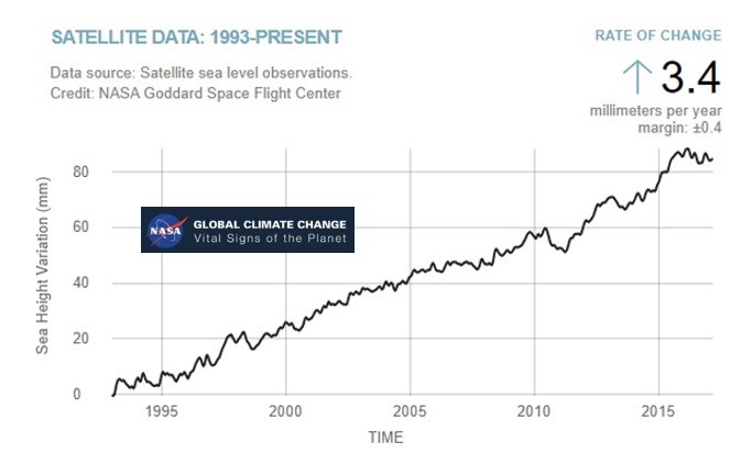 Sea Level Rise Per Year Chart