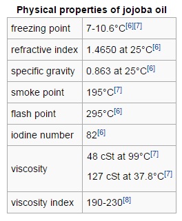 Jojoba Oil Contents