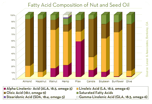 Hemp Oil Fatty Acid Comparison