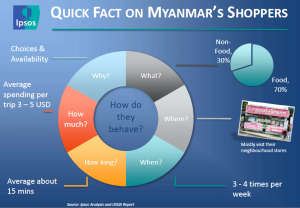 Myanmar Consumer Fact Sheet 2012