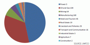 Myanmar Investment percentage by  Sector