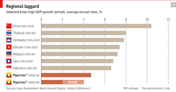 Annual Growth Rates ASEAN Nations