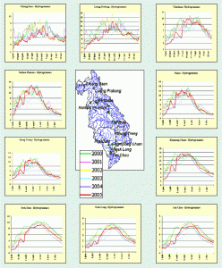 Myanmar Hydrological and Meteorological Stations