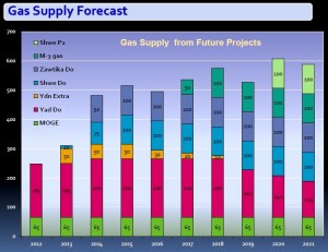 Myanmar Natural Gas Supply Forecast to 2021