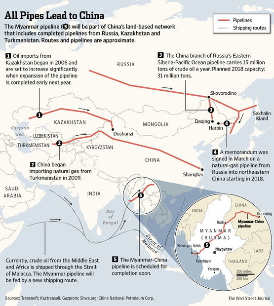 Oil and Gas Pipes Lead to China through Myanmar