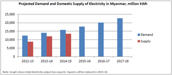 Projected Demand and Domestic Supply of Electricity in Mynamar, Million kWh