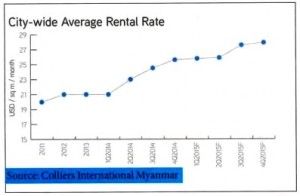 Yangon Myanmar City wide average rental rates to 2016
