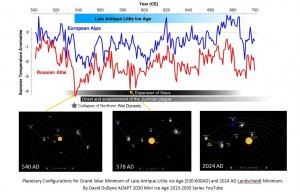 comparison-530-little-ice-age-to-2024-little-ice-age-david-dubyne-adapt-2030-series