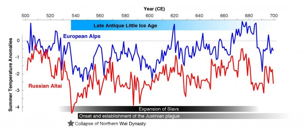 late-antique-little-ice-grand-solar-minimum-535-ad