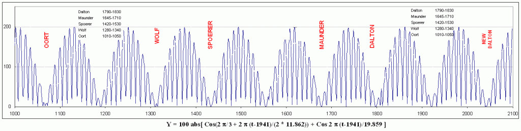 grand-solar-minimums-past-1500-years-globally