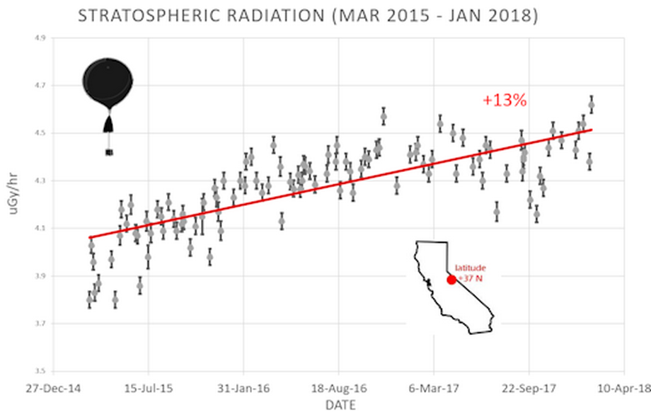 2018 Cosmic Ray Count_Up 13%